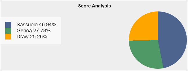 Soi kèo Sassuolo vs Genoa, 0h30 ngày 23/12: Khó phân thắng bại - Ảnh 5