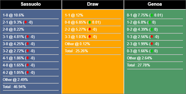 Soi kèo Sassuolo vs Genoa, 0h30 ngày 23/12: Khó phân thắng bại - Ảnh 6