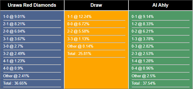 Soi kèo Urawa Reds vs Al Ahly, 21h30 ngày 22/12: Thế trận cân bằng - Ảnh 5