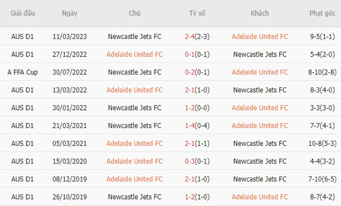 Soi tỷ lệ kèo phạt góc Adelaide vs Newcastle Jets, 15h45 ngày 22/12 - Ảnh 4