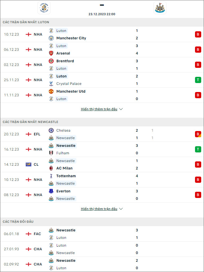 Phân tích, soi kèo thẻ phạt Luton Town vs Newcastle United, 22h ngày 23/12 - Ảnh 4