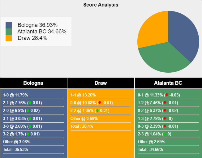 Soi kèo Bologna vs Atalanta, 21h ngày 23/12: Điểm tựa hàng thủ - Ảnh 7