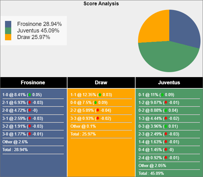 Soi kèo Frosinone vs Juventus, 18h30 ngày 23/12: Khách nhẹ nhàng xin 3 điểm - Ảnh 3