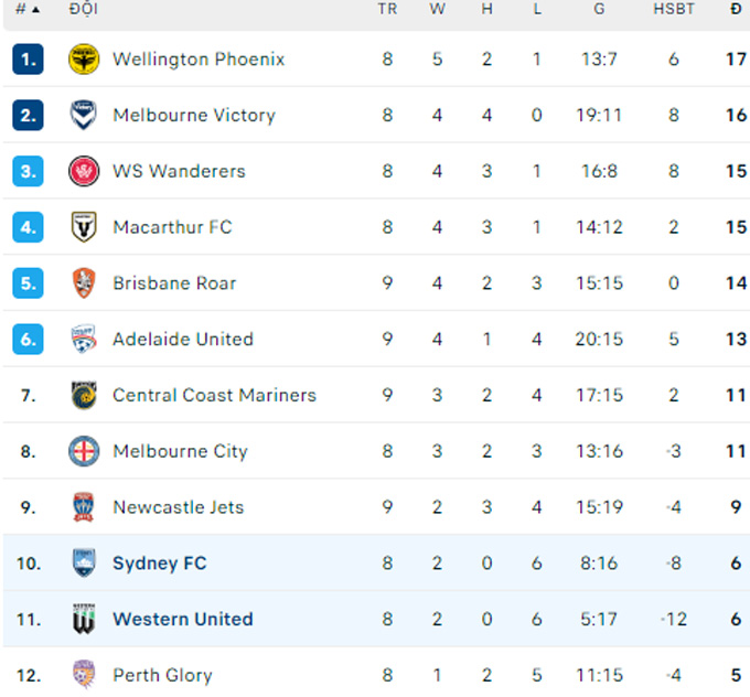 Soi kèo Sydney vs Western United, 13h30 ngày 23/12: Chia điểm - Ảnh 4