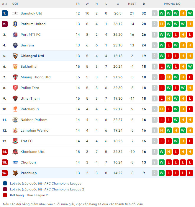 Soi kèo Chiangrai United vs Prachuap, 18h ngày 24/12: Bắt nạt kẻ yếu - Ảnh 6