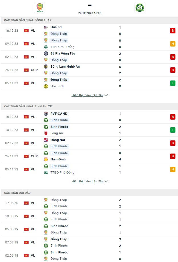 Soi kèo Đồng Tháp vs Bình Phước, 16h ngày 24/12: Chủ nhà yếu bóng vía - Ảnh 2