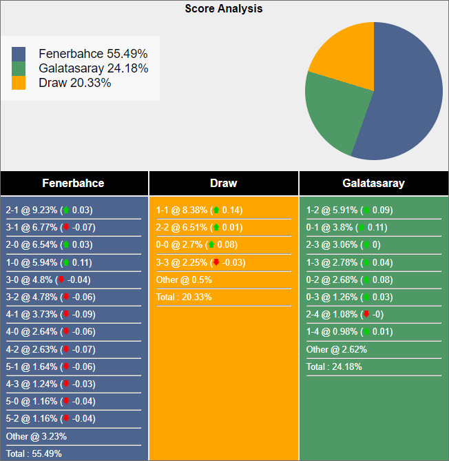 Soi kèo Fenerbahce vs Galatasaray, 23h ngày 24/12: Đại chiến cân bằng - Ảnh 6
