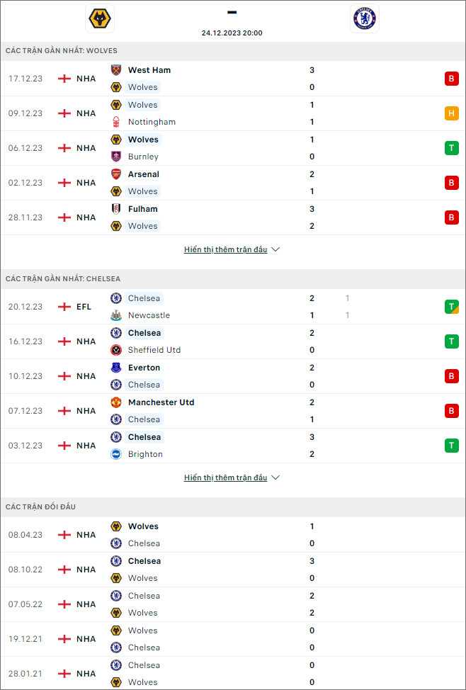 Soi kèo Wolves vs Chelsea, 20h ngày 24/12: Hiểm địa 