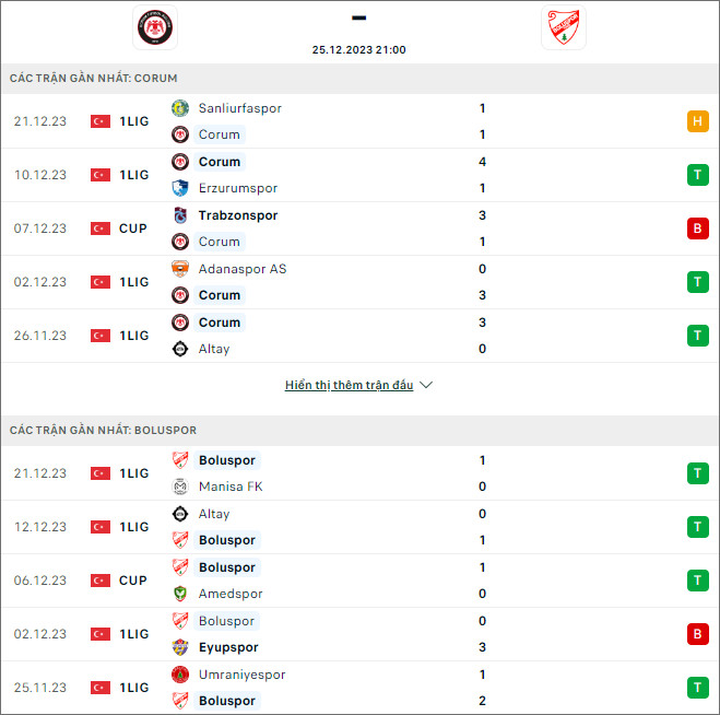 Soi kèo Corum vs Boluspor, 21h ngày 25/12: Khó khăn cho Hùm xám - Ảnh 2