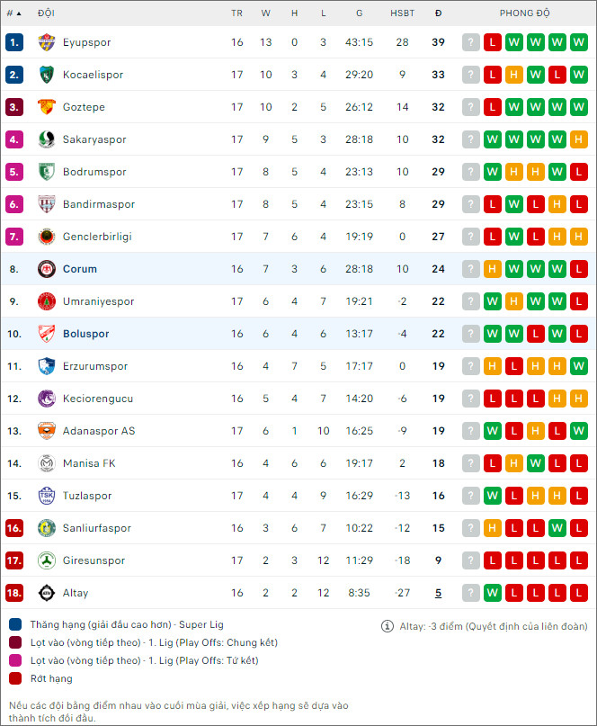 Soi kèo Corum vs Boluspor, 21h ngày 25/12: Khó khăn cho Hùm xám - Ảnh 3