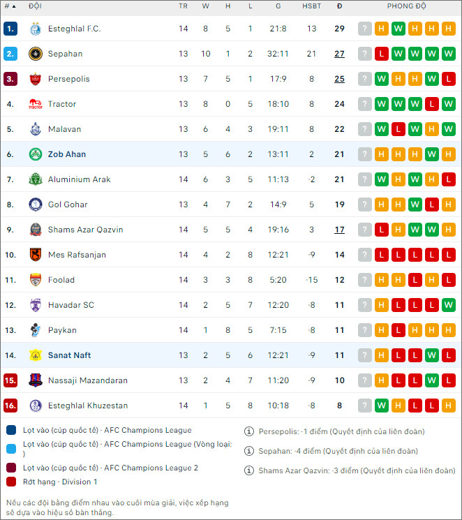 Soi kèo Sanat Naft vs Zob Ahan, 18h30 ngày 25/12: Sân nhà mất thiêng - Ảnh 3