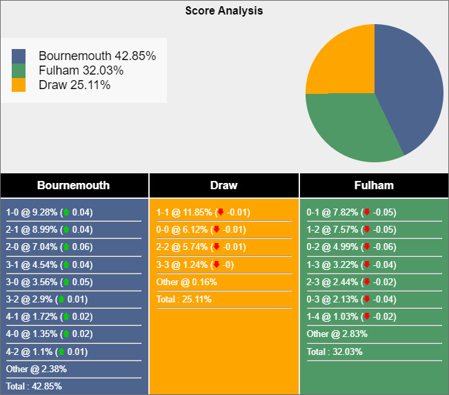 Soi kèo Bournemouth vs Fulham, 22h ngày 26/12: Tiếp mạch thăng hoa - Ảnh 4