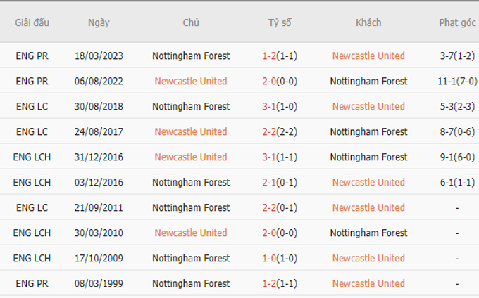 Soi tỷ lệ kèo phạt góc Newcastle vs Nottingham, 19h30 ngày 26/12 - Ảnh 2