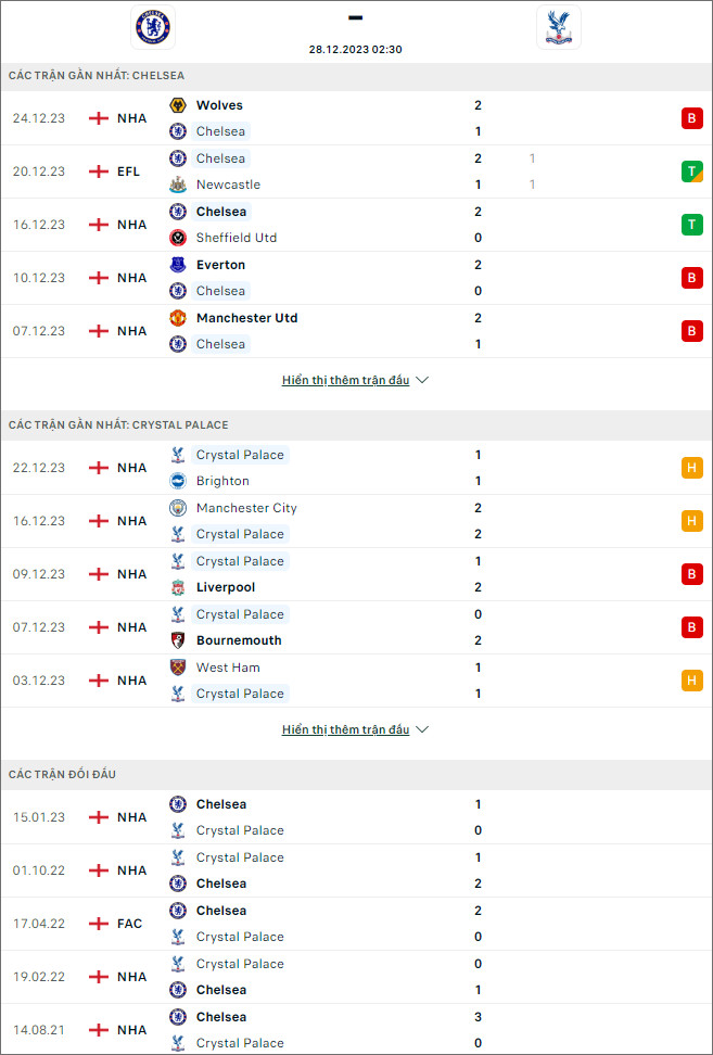 Phân tích, soi kèo thẻ phạt Chelsea vs Crystal Palace, 2h30 ngày 28/12 - Ảnh 1