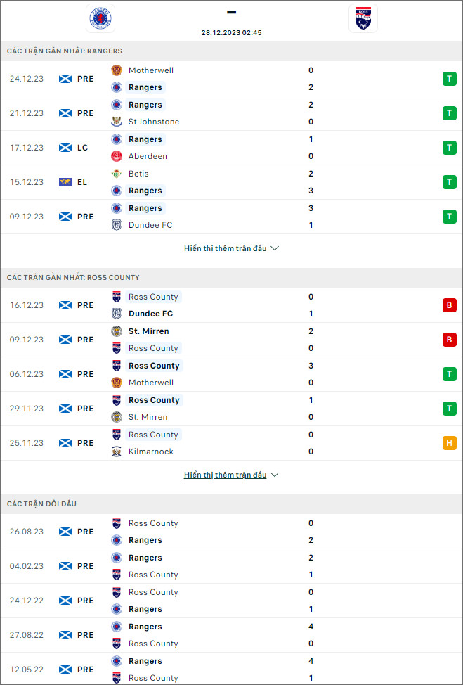 Soi kèo Glasgow Rangers vs Ross County, 2h45 ngày 28/12: Khách chịu trận - Ảnh 1