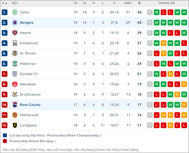 Soi kèo Glasgow Rangers vs Ross County, 2h45 ngày 28/12: Khách chịu trận - Ảnh 2