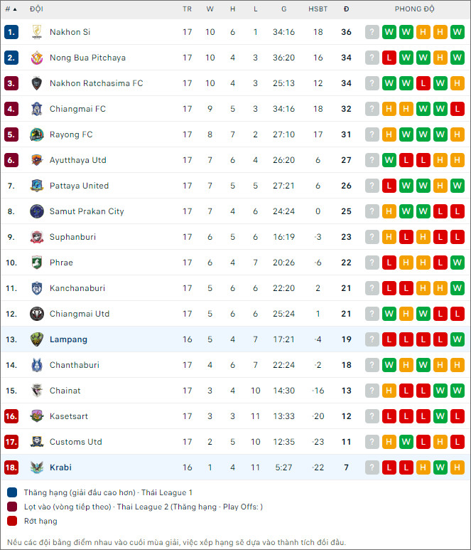 Soi kèo Lampang vs Krabi, 18h30 ngày 27/12: Thắng nhọc - Ảnh 2