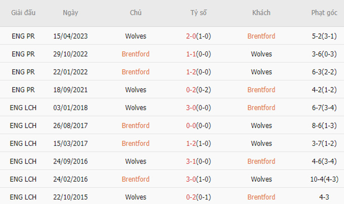 Soi tỷ lệ kèo phạt góc Brentford vs Wolves, 02h30 ngày 28/12 - Ảnh 1