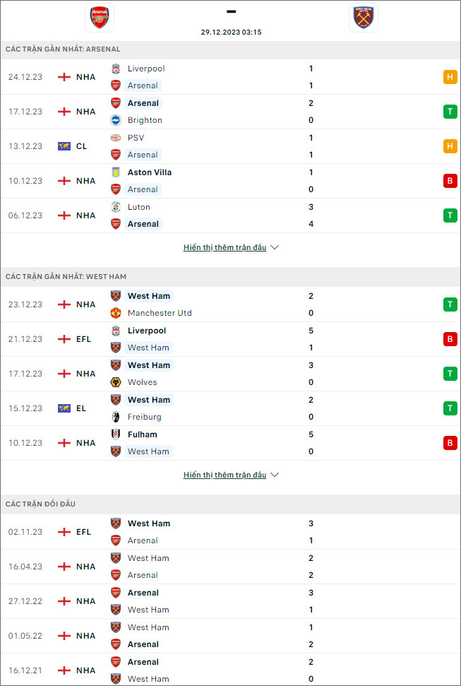 Phân tích, soi kèo thẻ phạt Arsenal vs West Ham, 3h15 ngày 29/12 - Ảnh 1