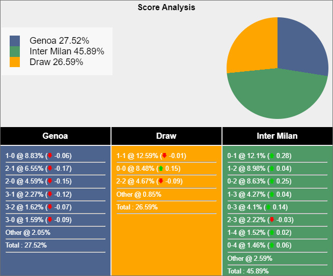 Soi kèo Genoa vs Inter Milan, 2h45 ngày 30/12: Công phá pháo đài - Ảnh 3