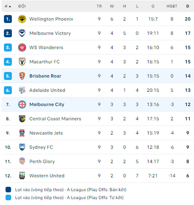 Soi kèo Melbourne City vs Brisbane Roar, 16h45 ngày 28/12: Sức mạnh nhà vô địch - Ảnh 2