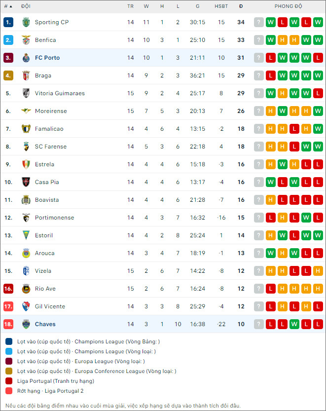 Soi kèo Porto vs Chaves, 3h45 ngày 30/12: Bắt nạt kẻ yếu - Ảnh 2