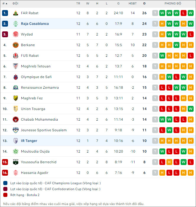 Soi kèo Raja Casablanca vs Ittihad Tanger, 22h ngày 28/12: Thực dụng lên ngôi - Ảnh 2