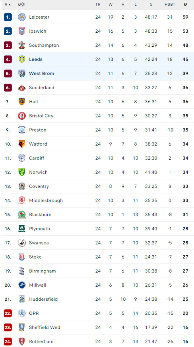 Soi kèo West Brom vs Leeds, 3h15 ngày 30/12: Ca khúc khải hoàn - Ảnh 2