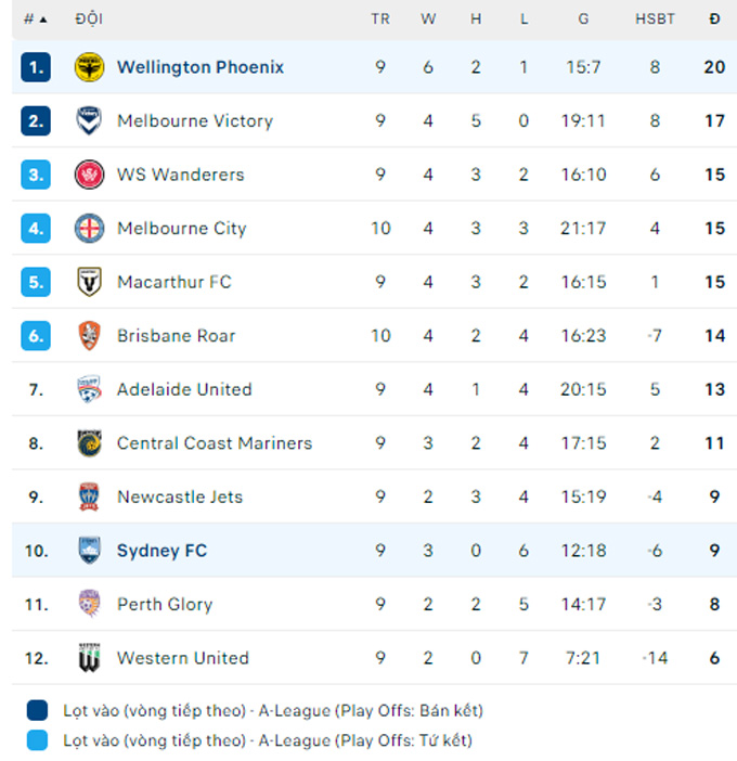 Soi tỷ lệ kèo phạt góc Sydney vs Wellington Phoenix, 15h45 ngày 29/12 - Ảnh 2