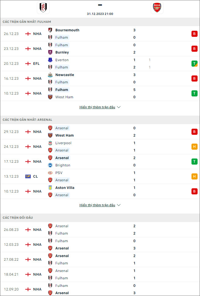 Phân tích, soi kèo thẻ phạt Fulham vs Arsenal, 21h ngày 31/12 - Ảnh 1