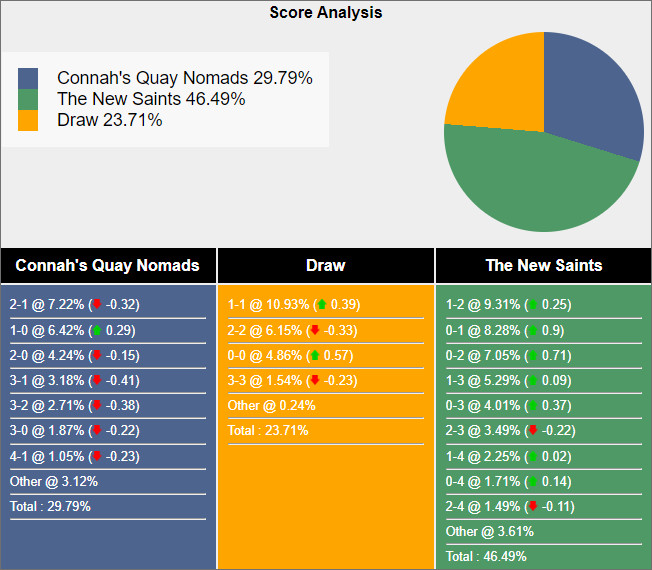 Soi kèo Connah's Quay vs The New Saints, 21h30 ngày 31/12: Lưỡng long tranh đấu - Ảnh 1