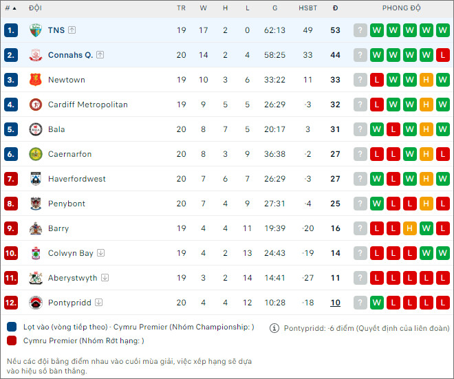 Soi kèo Connah's Quay vs The New Saints, 21h30 ngày 31/12: Lưỡng long tranh đấu - Ảnh 3