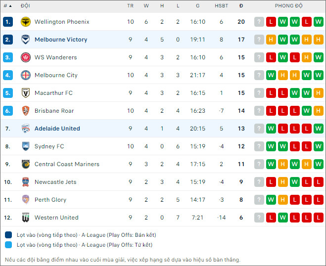 Soi kèo Melbourne Victory vs Adelaide United, 15h45 ngày 30/12: Động lực ngôi đầu - Ảnh 2