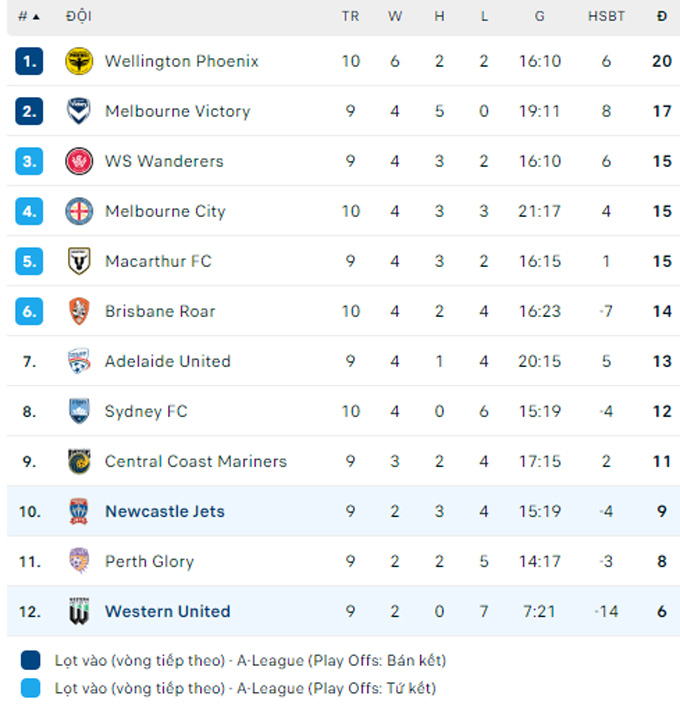 Soi kèo Newcastle Jets vs Western United, 13h30 ngày 30/12: Cầm chân nhau - Ảnh 2