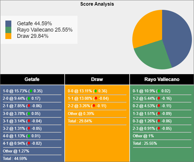 Soi kèo Getafe vs Rayo Vallecano, 23h ngày 2/1: Ngựa ô có 3 điểm - Ảnh 1