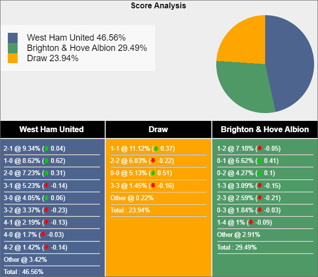 Soi kèo West Ham vs Brighton, 2h30 ngày 3/1: Bắn hạ Mòng biển - Ảnh 3
