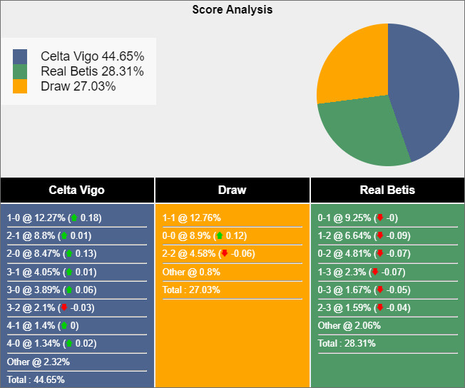 Soi kèo Celta Vigo vs Real Betis, 1h15 ngày 4/1: Nhiệm vụ bất khả thi - Ảnh 3