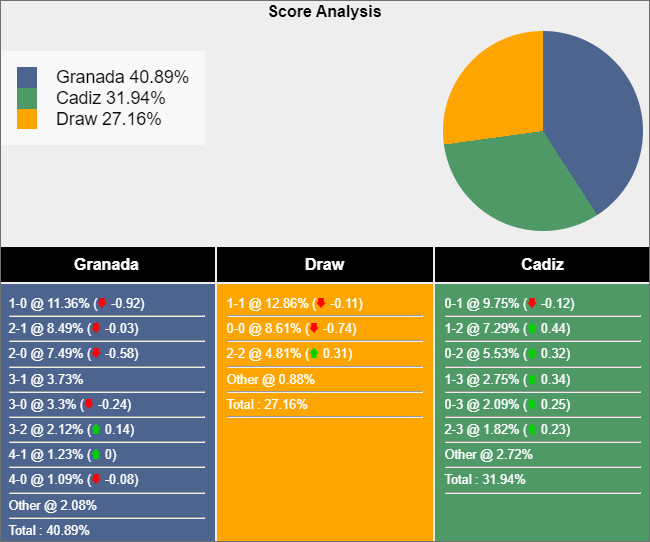 Soi kèo Granada vs Cadiz, 23h ngày 3/1: Níu chân nhau - Ảnh 3