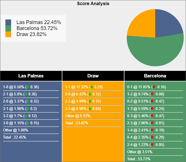 Soi kèo Las Palmas vs Barcelona, 3h30 ngày 5/1: Chủ nhà khó lường - Ảnh 3