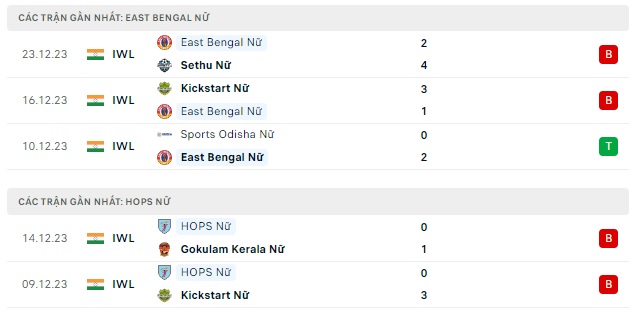 Soi kèo Nữ East Bengal vs Nữ HOPS, 15h30 ngày 4/1: Hủy diệt khách đường xa - Ảnh 1
