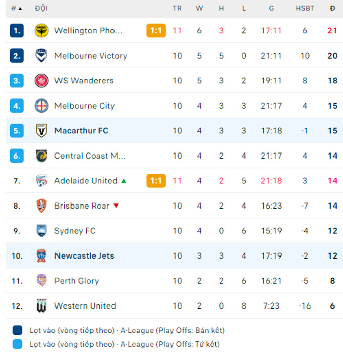 Soi kèo Macarthur vs Newcastle Jets, 15h45 ngày 5/1: Chia điểm - Ảnh 3