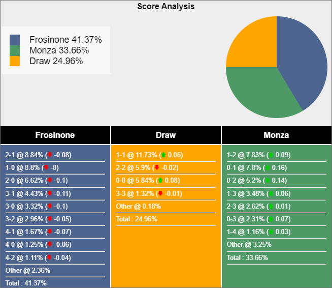 Soi kèo Frosinone vs AC Monza, 21h ngày 6/1: Hết giông, trời lại sáng - Ảnh 1