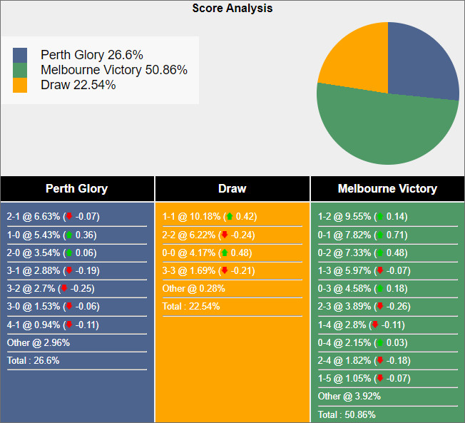 Soi kèo Perth Glory vs Melbourne Victory, 17h45 ngày 6/1: Động lực ngôi đầu - Ảnh 1