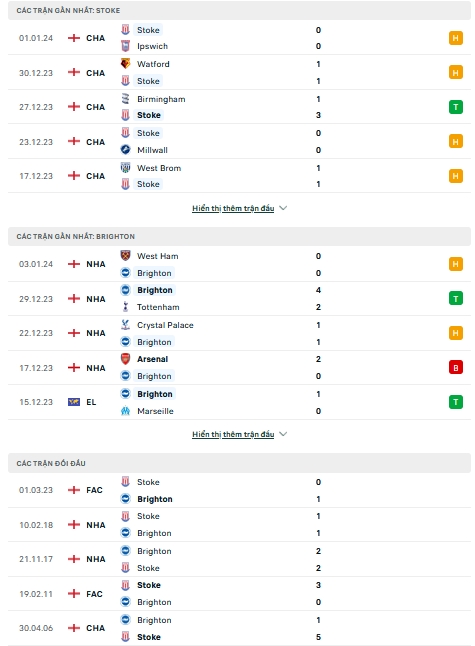 Soi kèo Stoke vs Brighton, 22h ngày 6/1 - Ảnh 1
