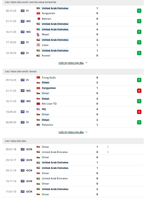 Soi kèo UAE vs Oman, 22h15 ngày 6/1: Tổng duyệt cho hai đội - Ảnh 1
