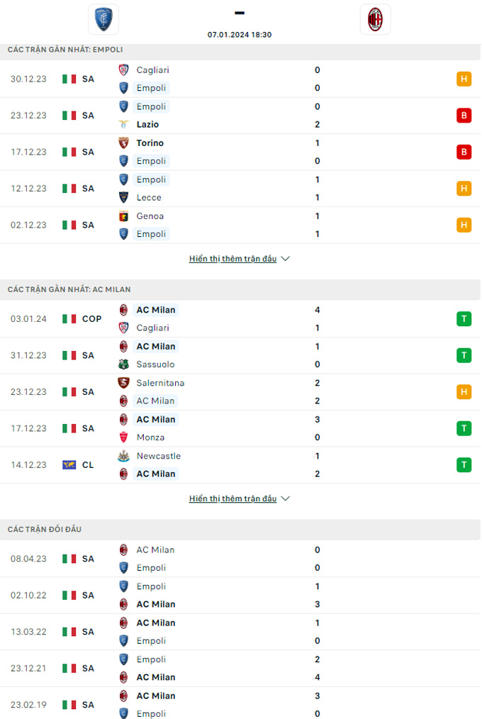 Soi tỷ lệ kèo phạt góc Empoli vs AC Milan, 18h30 ngày 7/1 - Ảnh 1