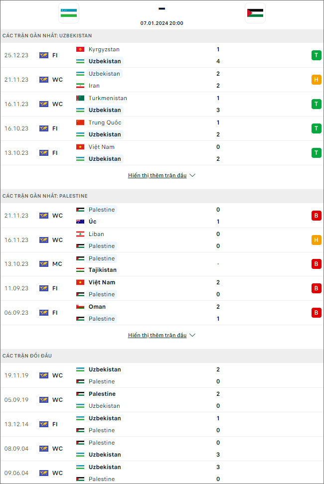 Soi kèo Palestine vs Uzbekistan, 20h ngày 7/1: Khó khăn chồng chất - Ảnh 2