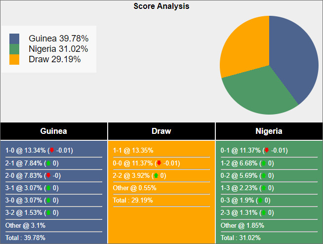 Soi kèo Guinea vs Nigeria, 20h30 ngày 8/1: Đại bàng gãy cánh - Ảnh 2