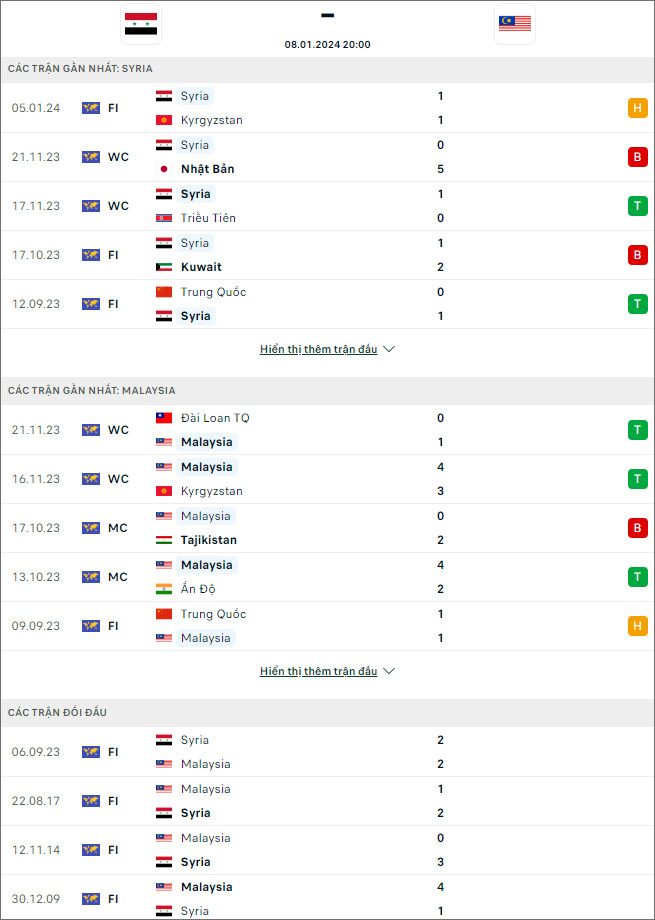 Soi kèo hiệp 1 Syria vs Malaysia, 20h ngày 8/1 - Ảnh 1