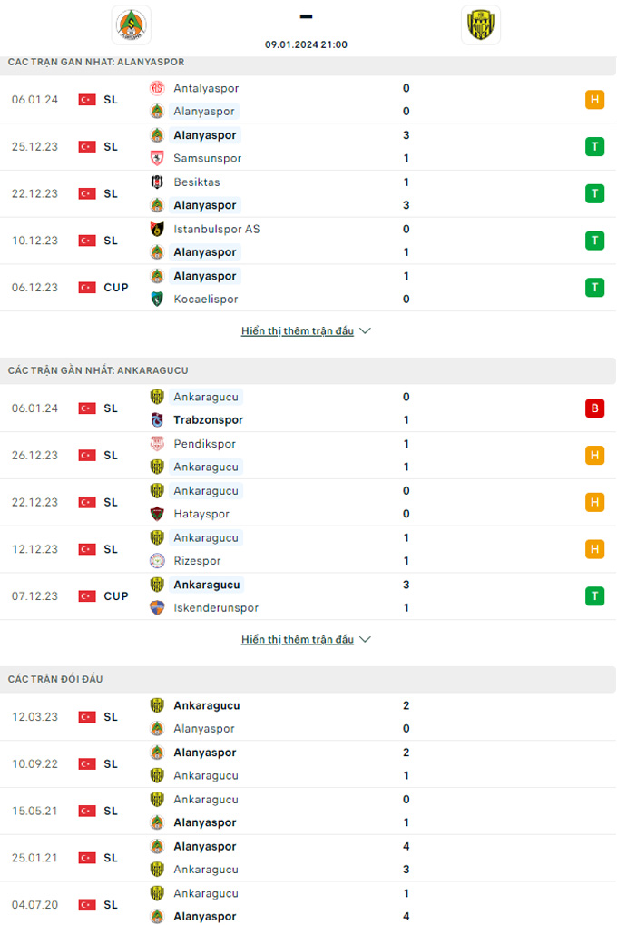 Soi kèo Alanyaspor vs Ankaragucu, 21h00 ngày 9/1: Điểm tựa sân nhà - Ảnh 1
